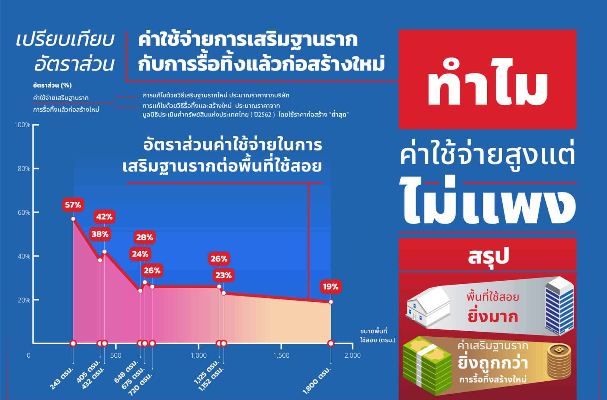 แก้ไขบ้านทรุด